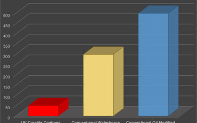 Benefits of UV (Radiation) Cure Technology